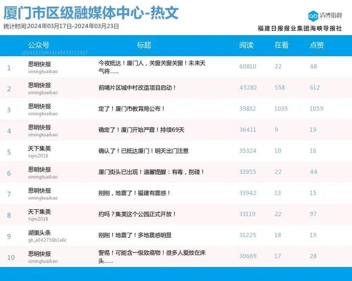 新榜首露脸 厦门微信公众号影响力排行榜2024年第12期来了