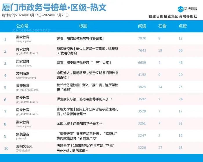 新榜首露脸 厦门微信公众号影响力排行榜2024年第12期来了