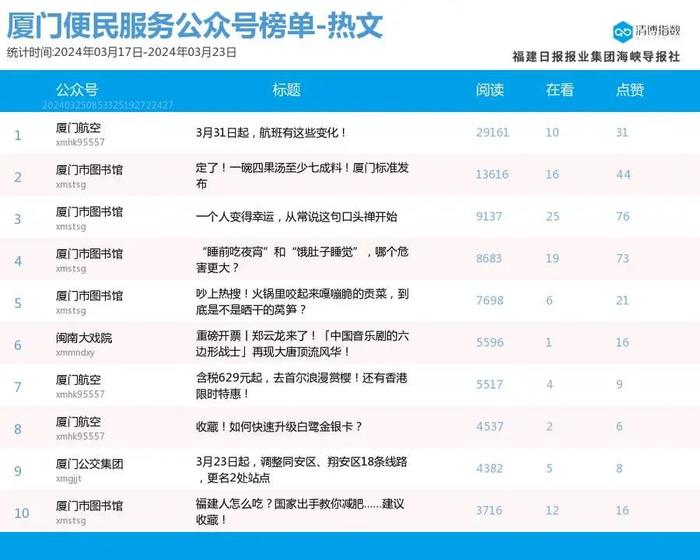 新榜首露脸 厦门微信公众号影响力排行榜2024年第12期来了