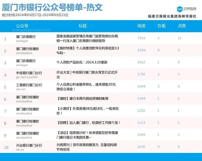 新榜首露脸 厦门微信公众号影响力排行榜2024年第12期来了