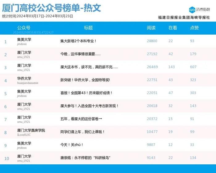 新榜首露脸 厦门微信公众号影响力排行榜2024年第12期来了