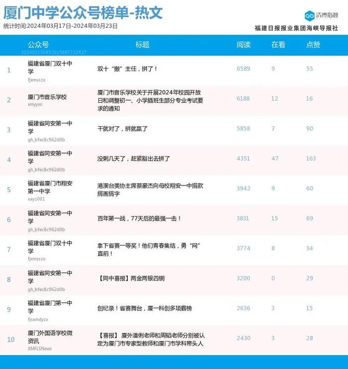 新榜首露脸 厦门微信公众号影响力排行榜2024年第12期来了