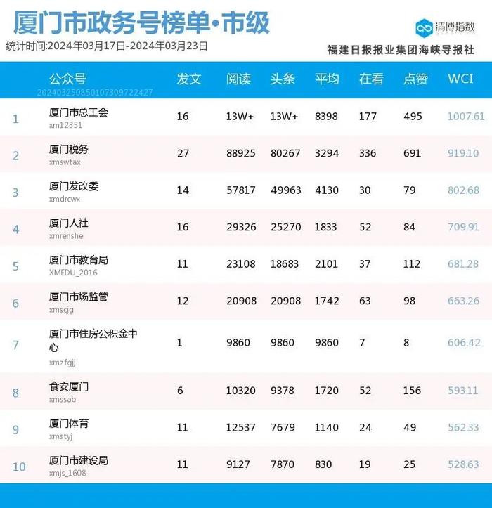 新榜首露脸 厦门微信公众号影响力排行榜2024年第12期来了