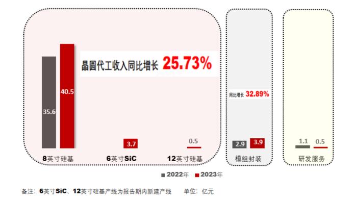 芯联集成去年营收逆势增长，百亿资本开支侵蚀利润表