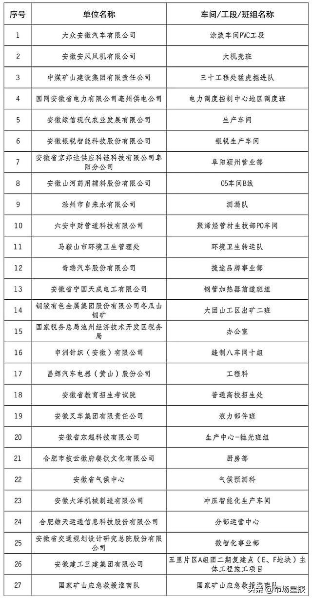 推荐对象公示！安徽省总工会发布