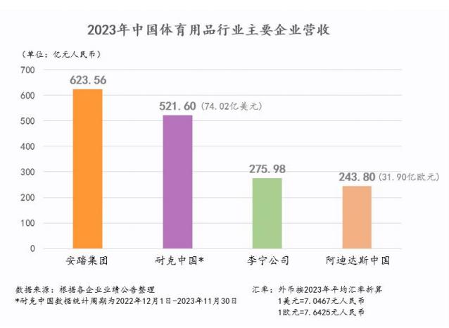 安踏体育2023年营收突破600亿元，相当于1.2个耐克中国