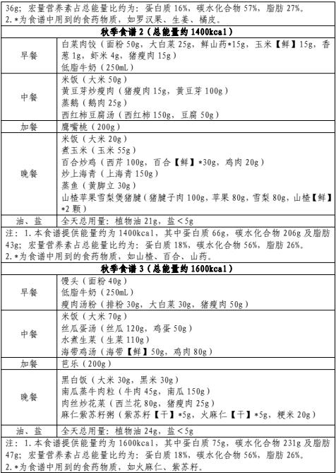 官方发文！适合广州人的减肥食谱来了