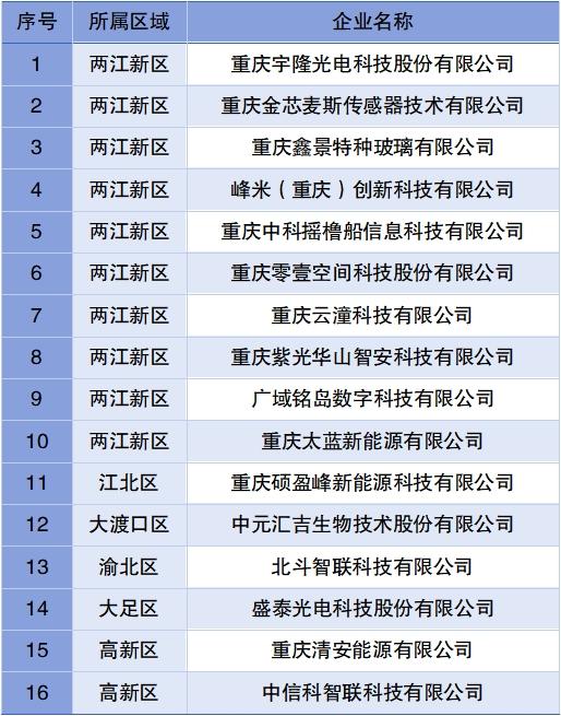 最新一批市级独角兽及瞪羚企业名单，正在公示→