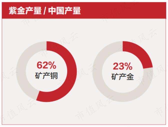 供应紧缺、铜价上涨，“铜矿一哥”紫金矿业：年产超100万吨，低成本是核心优势，但仍未进入回报期