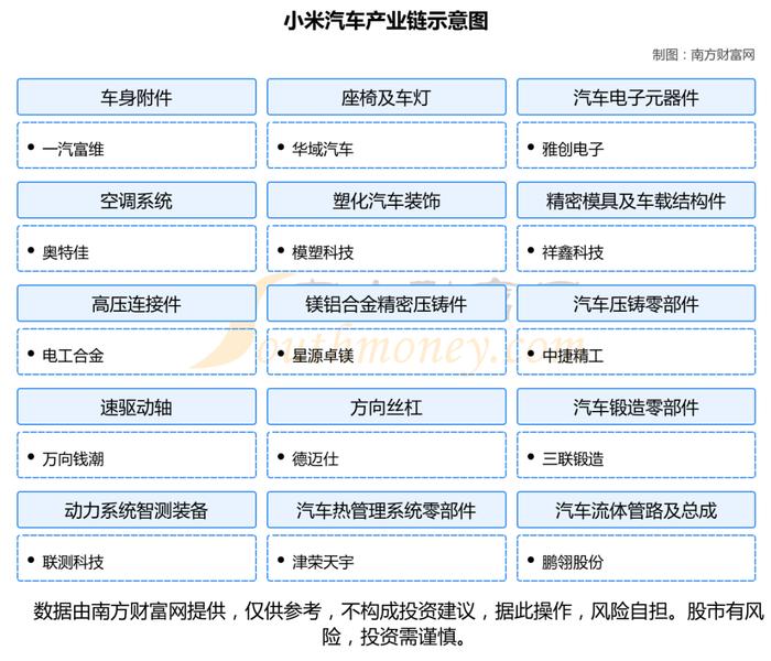 小米汽车产业链一文了解清楚，受益的核心龙头股都有谁？