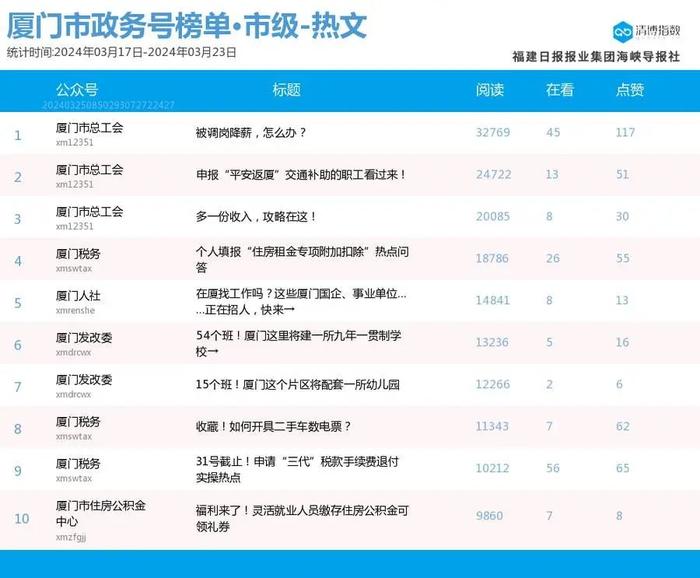 新榜首露脸 厦门微信公众号影响力排行榜2024年第12期来了