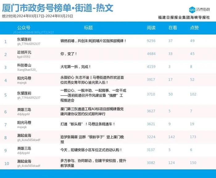 新榜首露脸 厦门微信公众号影响力排行榜2024年第12期来了