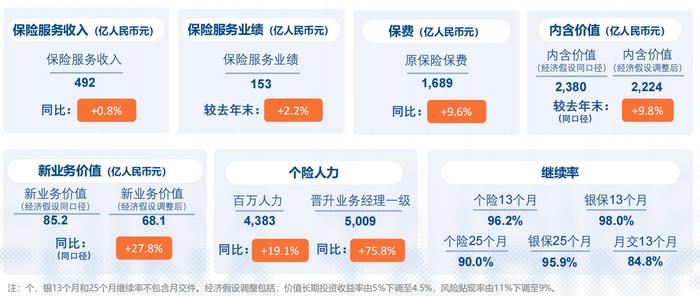 中国太平(00966)发布2023年全年业绩：业务发展稳中有进 管理基础不断夯实 高质量发展迈出坚实步伐