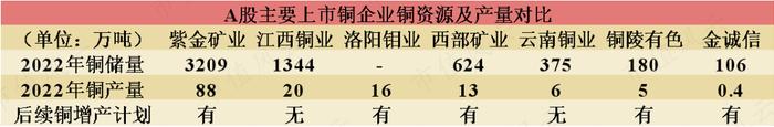 供应紧缺、铜价上涨，“铜矿一哥”紫金矿业：年产超100万吨，低成本是核心优势，但仍未进入回报期