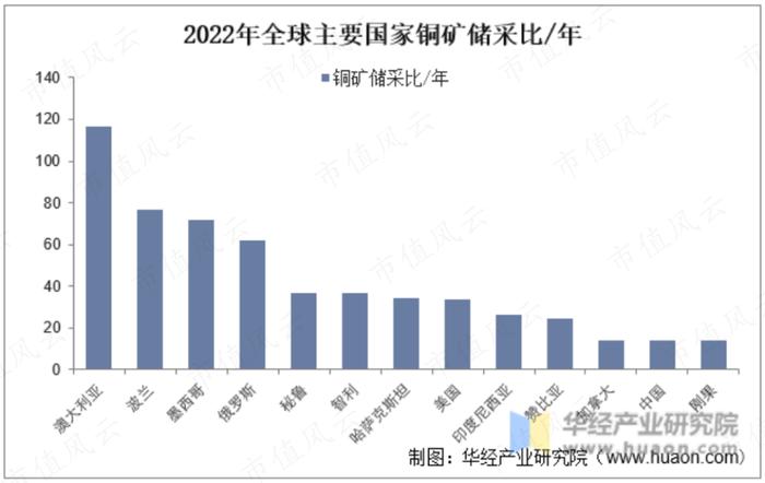 供应紧缺、铜价上涨，“铜矿一哥”紫金矿业：年产超100万吨，低成本是核心优势，但仍未进入回报期