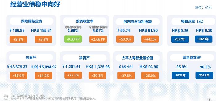 中国太平(00966)发布2023年全年业绩：业务发展稳中有进 管理基础不断夯实 高质量发展迈出坚实步伐