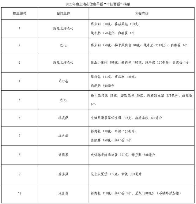 上海试点开展营养健康指导项目，含糖饮料、健康早餐都纳入