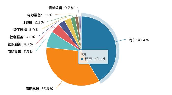 推动消费品以旧换新，北向资金加仓家用电器，可选消费ETF(562580)今日上市