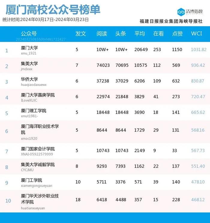 新榜首露脸 厦门微信公众号影响力排行榜2024年第12期来了