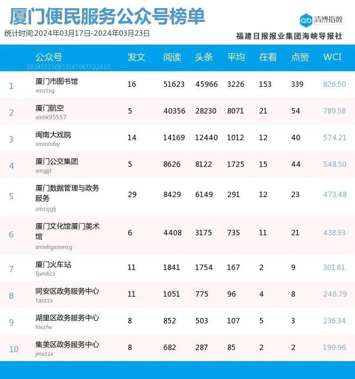 新榜首露脸 厦门微信公众号影响力排行榜2024年第12期来了