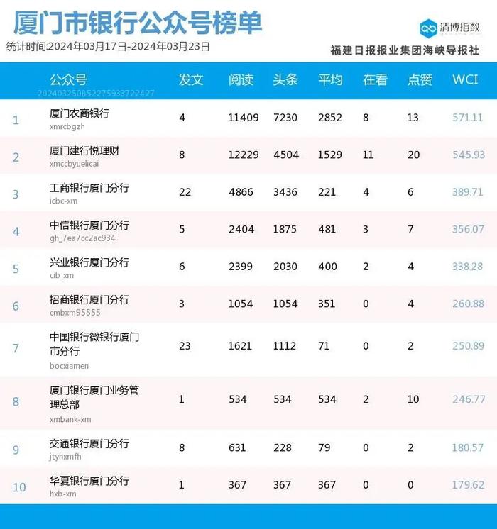 新榜首露脸 厦门微信公众号影响力排行榜2024年第12期来了