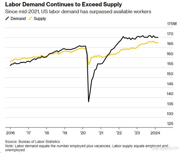 美国劳动力市场分化严重 近三分之一州就业率仍低于疫情前