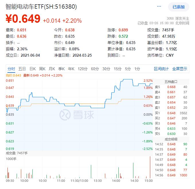 宁德时代成“香饽饽”，锂电+固态电池活跃，智能电动车ETF(516380)场内价格最高上探2.52%