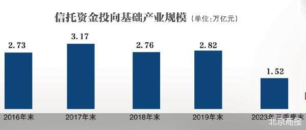 非标政信信托火爆 压降空间仍存