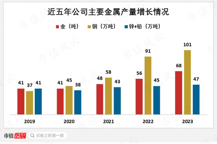 供应紧缺、铜价上涨，“铜矿一哥”紫金矿业：年产超100万吨，低成本是核心优势，但仍未进入回报期