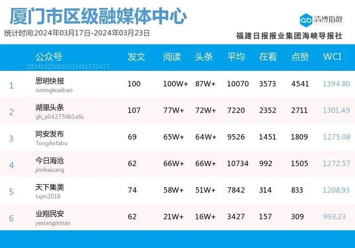 新榜首露脸 厦门微信公众号影响力排行榜2024年第12期来了