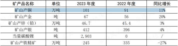 供应紧缺、铜价上涨，“铜矿一哥”紫金矿业：年产超100万吨，低成本是核心优势，但仍未进入回报期