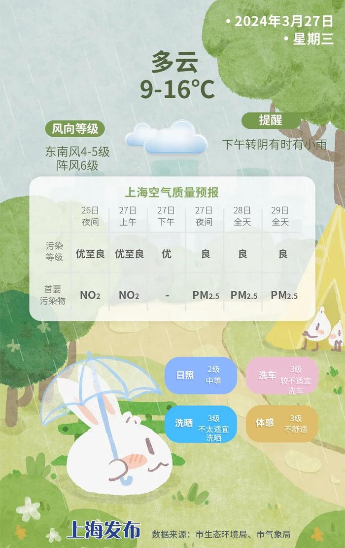 明天还有小雨飘落！周五、周六雨水暂歇气温回升，最高温升至25度附近