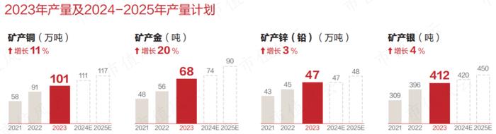 供应紧缺、铜价上涨，“铜矿一哥”紫金矿业：年产超100万吨，低成本是核心优势，但仍未进入回报期