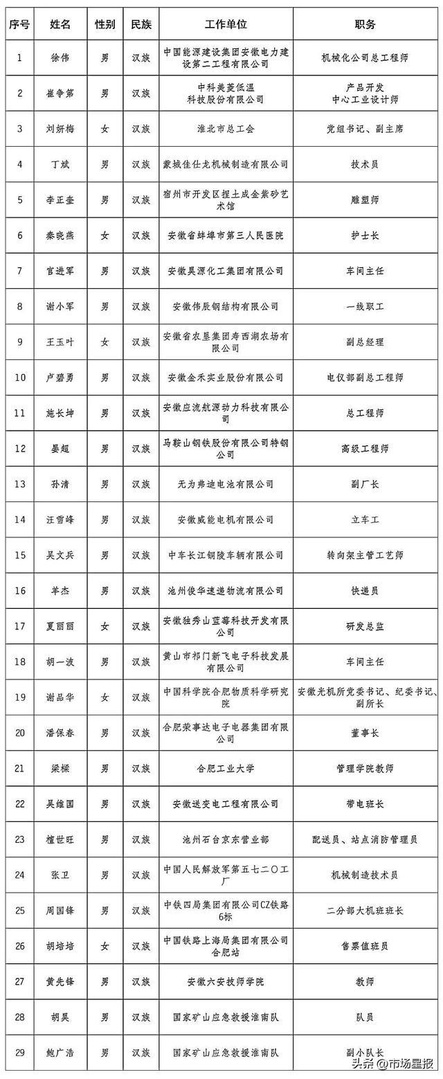 推荐对象公示！安徽省总工会发布