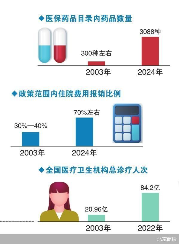 一年缴费380元 医保“含金量”这样提高