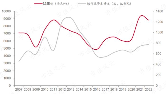 供应紧缺、铜价上涨，“铜矿一哥”紫金矿业：年产超100万吨，低成本是核心优势，但仍未进入回报期