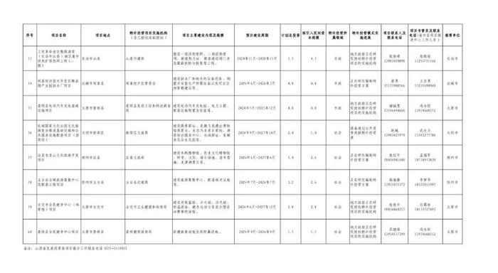 山西向民间资本公开推介60个拟实施的政府和社会资本合作项目