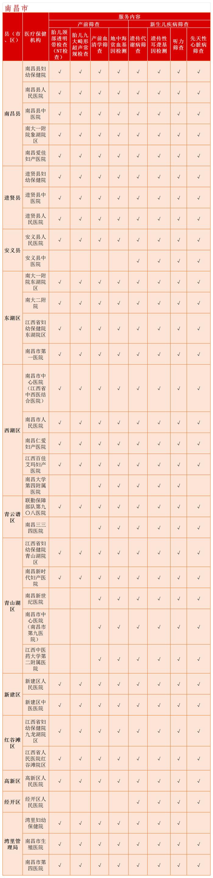 名单公布！江西488家医院免费筛查出生缺陷