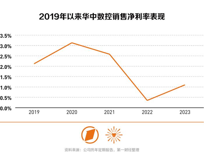 中小市值追踪丨华中数控去年业绩高增背后：近12年累计获补逾14亿元