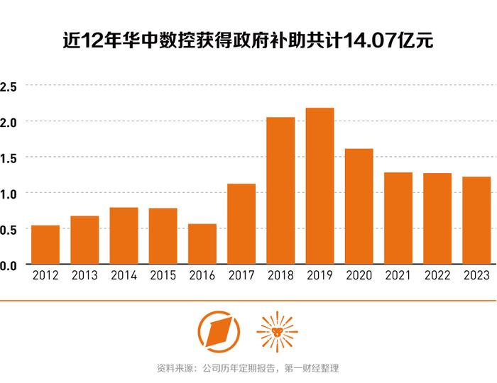 中小市值追踪丨华中数控去年业绩高增背后：近12年累计获补逾14亿元