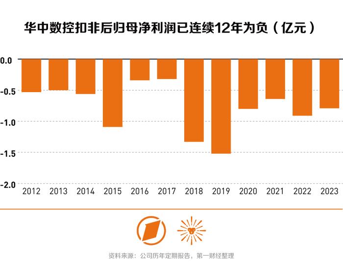 中小市值追踪丨华中数控去年业绩高增背后：近12年累计获补逾14亿元