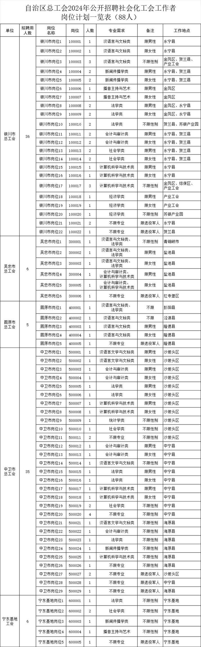 最新！宁夏公开招聘88人！