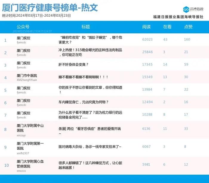 新榜首露脸 厦门微信公众号影响力排行榜2024年第12期来了