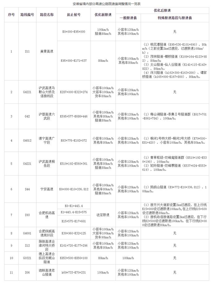 最新！这些高速公路限速值有调整→