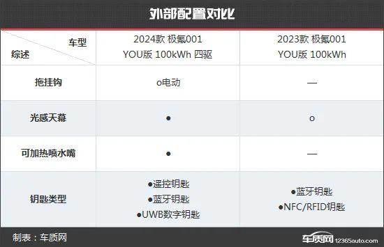 自我突破再进化 极氪001新老款车型对比