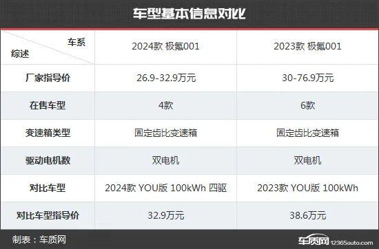 自我突破再进化 极氪001新老款车型对比