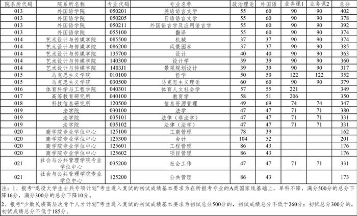 【教育】华理、东华、立信2024年考研复试分数线公布→