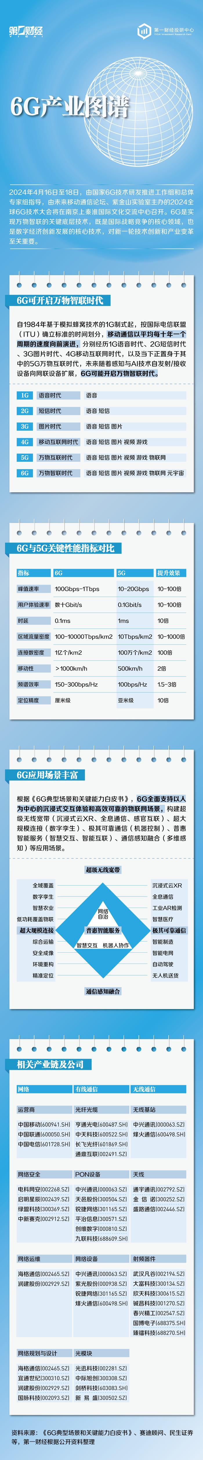 6G产业图谱︱万物智联时代将开启，哪些上市公司在布局