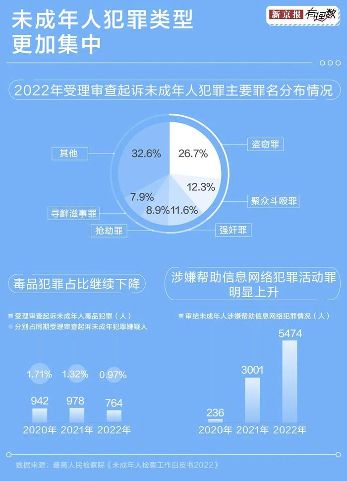 未成年人犯罪越来越低龄化了吗？我们从这些数据中找到了答案→