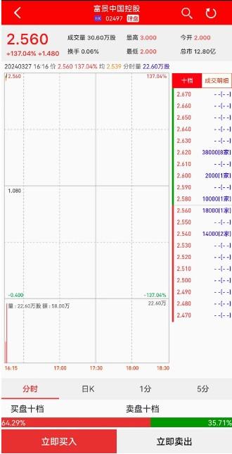 新股暗盘 | 富景中国控股(02497)暗盘盘初大涨超137% 每手赚2960港元